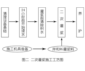 兴山灌浆料施工工艺—文字完整版